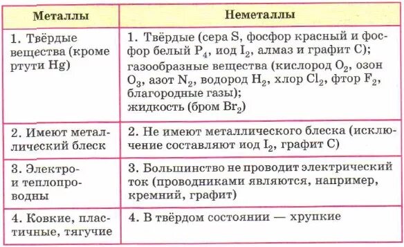 Простые вещества металлы и неметаллы таблица. Аллотропия металлов и неметаллов таблица. Аллотропия металлов и неметаллов. Вещества металлы и неметаллы.