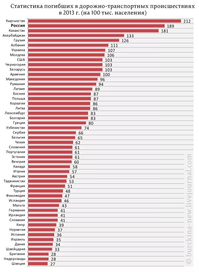 В какие странах большая смертность. Статистика ДТП по странам. Статистика автомобильных аварий по странам. Рейтинг стран по количеству ДТП. Статистика смертности в ДТП В мире.