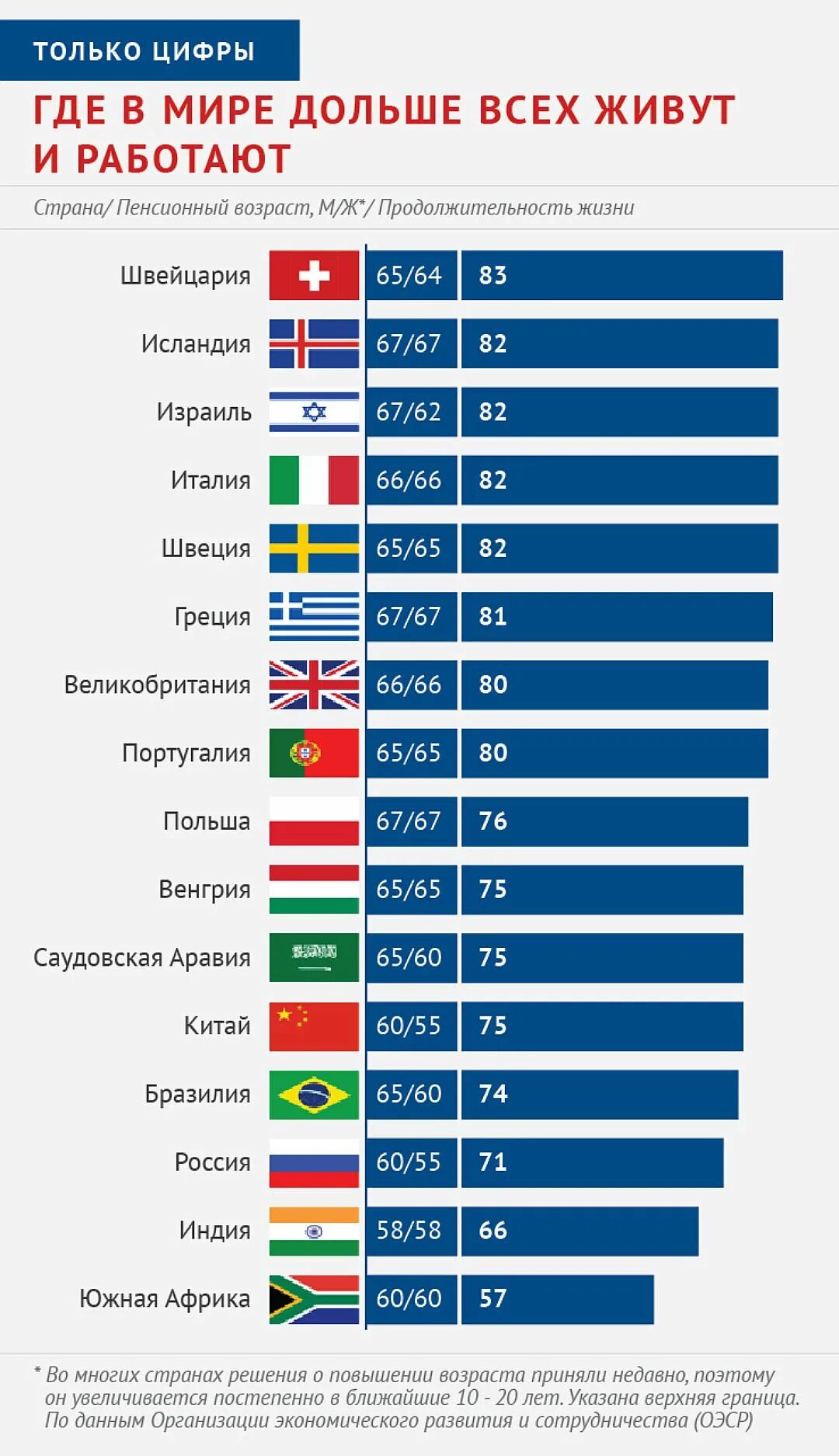 Уровень пенсии в странах. Пенсионный Возраст в мире таблица по странам 2021. Пенсионный Возраст в мире таблица. Пенсионный Возраст в мире таблица 2020.