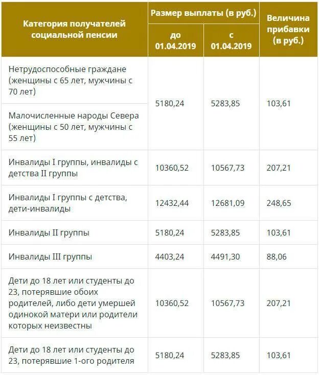 Выплаты вдовам пенсионеров. Детские пособия. Выплаты на детей с 1 апреля до года. Социальная выплата на ребенка размер. Индексация соц выплат и пособий.