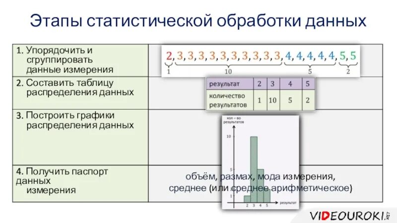 Метод статистической обработки данных. Этапы статистической обработки данных. Основные этапы статистической обработки данных. Этапы статистической обработки