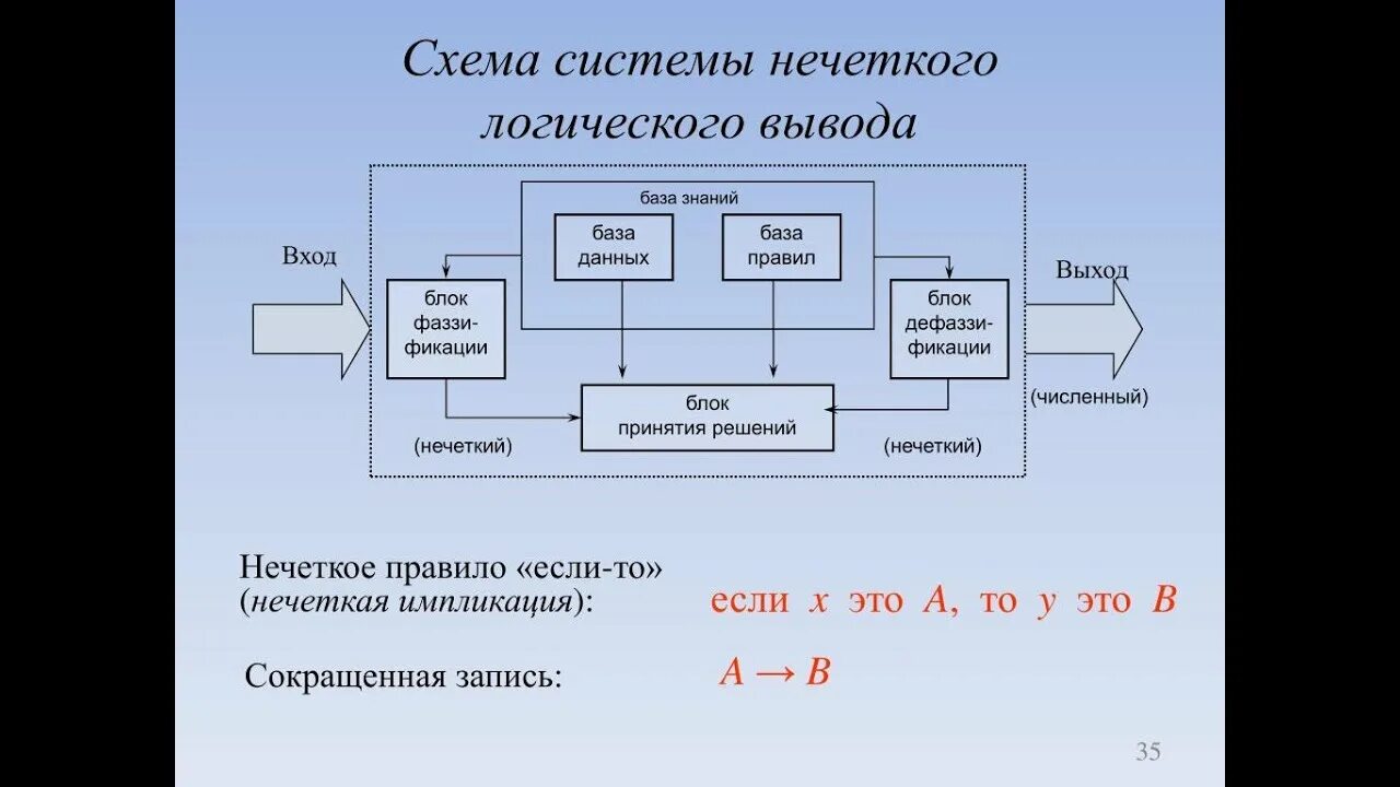 Системы моделирования логических. Системы нечёткого логического вывода. модель нечеткой логики. схема логического вывода. система на нечеткой логике.