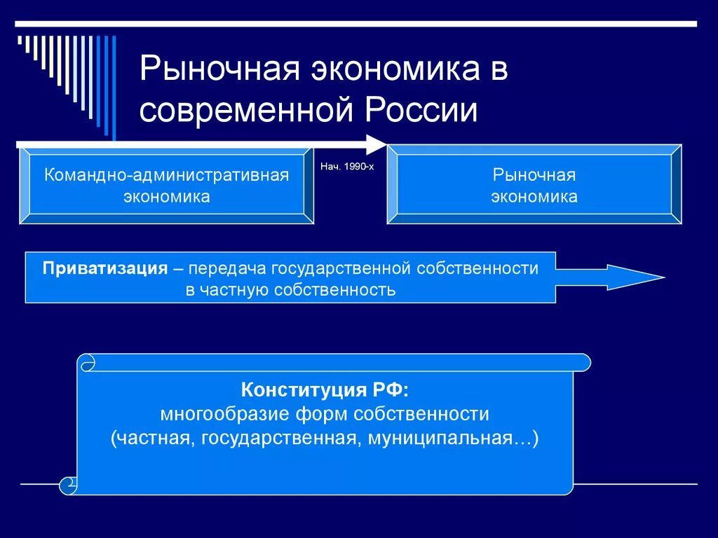 Форма экономики в россии. Рыночная экономика в современной России. Формирование рыночной экономики. Рыночная система России. Современная рыночная экономика.