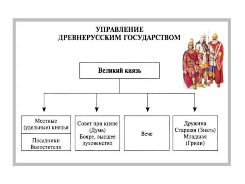 Государство русь при ярославе мудром история. Схема управления древнерусским государством при Ярославе мудром. Схема управления при Ярославе мудром 6 класс. Схема управления при Ярославе мудром 6 класс история России. Схема управления государством при Ярославе мудром 6 класс история.