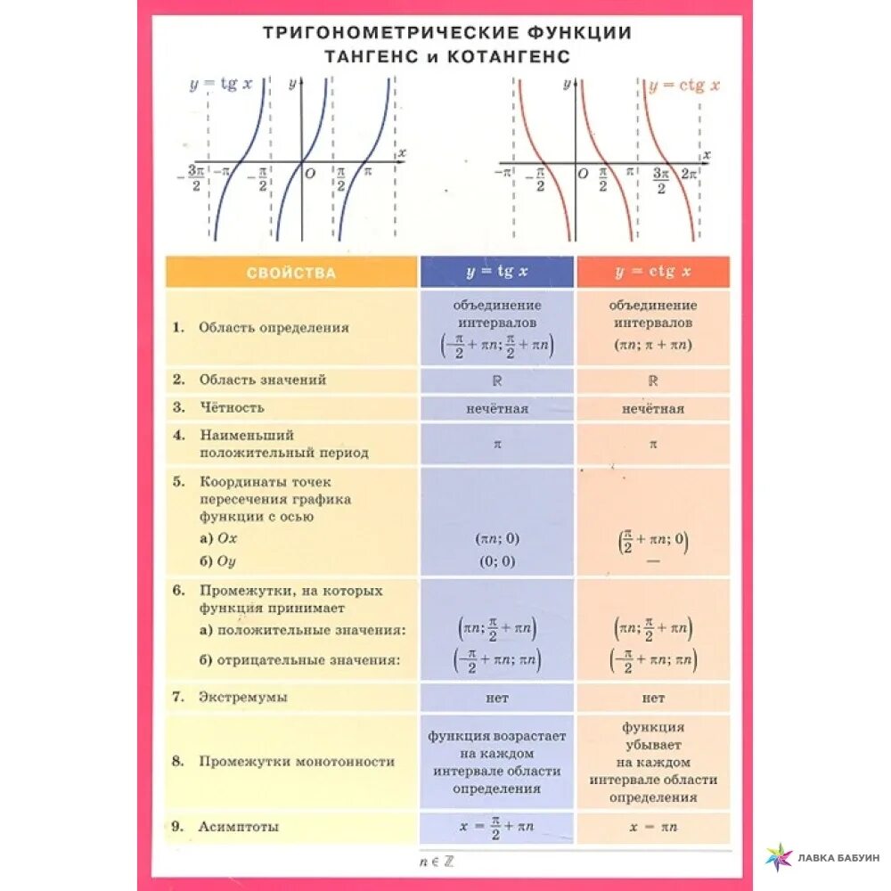 Свойства функции тангенса. Функция тангенса и котангенса. Функция тангенса. График тангенса и котангенса. Свойства функции котангенса.