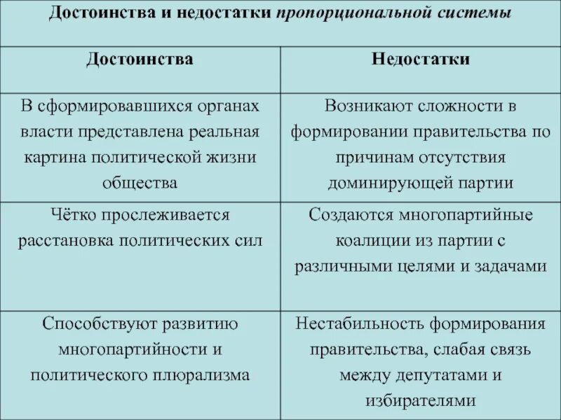 Плюсы пропорциональной избирательной системы. Минусы избирательных систем. Преимущества мажоритарной избирательной системы. Плюсы и минусы пропорциональной избирательной системы. Недостатки пропорциональной избирательной системы.