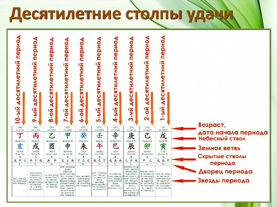 Фазы ци таблица. Таблица 10 божеств в ба цзы. столпы удачи бацзы. фазы ци небесных стволов. земные ветви ба цзы.