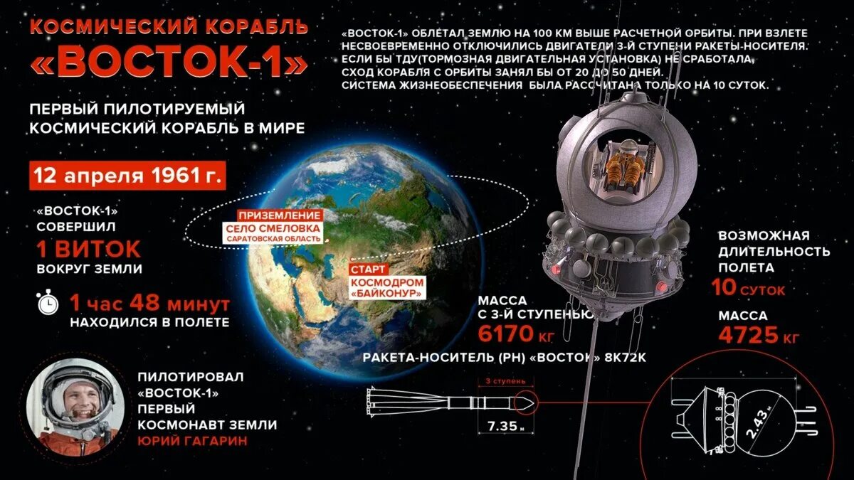 Сколько часов длится полет. Космический аппарат гагарина восток. космический корабль восток юрия гагарина схема. восток-1 космический корабль. первый космический полет.