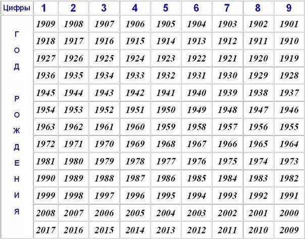 Посчитать сколько лет по году рождения. Таблицы: кем вы были в прошлой жизни. Таблица жизни человека по дате рождения. Таблица прошлых жизней. Таблица годов.