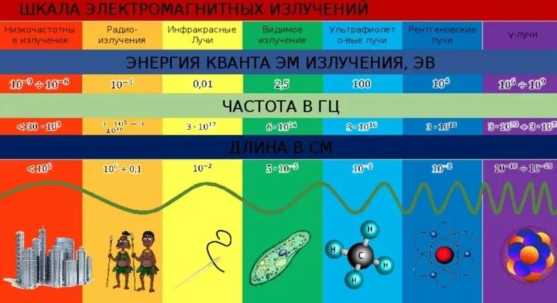 Виды магнитного излучения. Шкала электромагнитных излучений 11 класс. шкала длин волн электромагнитного излучения. шкала частот электромагнитного излучения. шкала излучения волн.