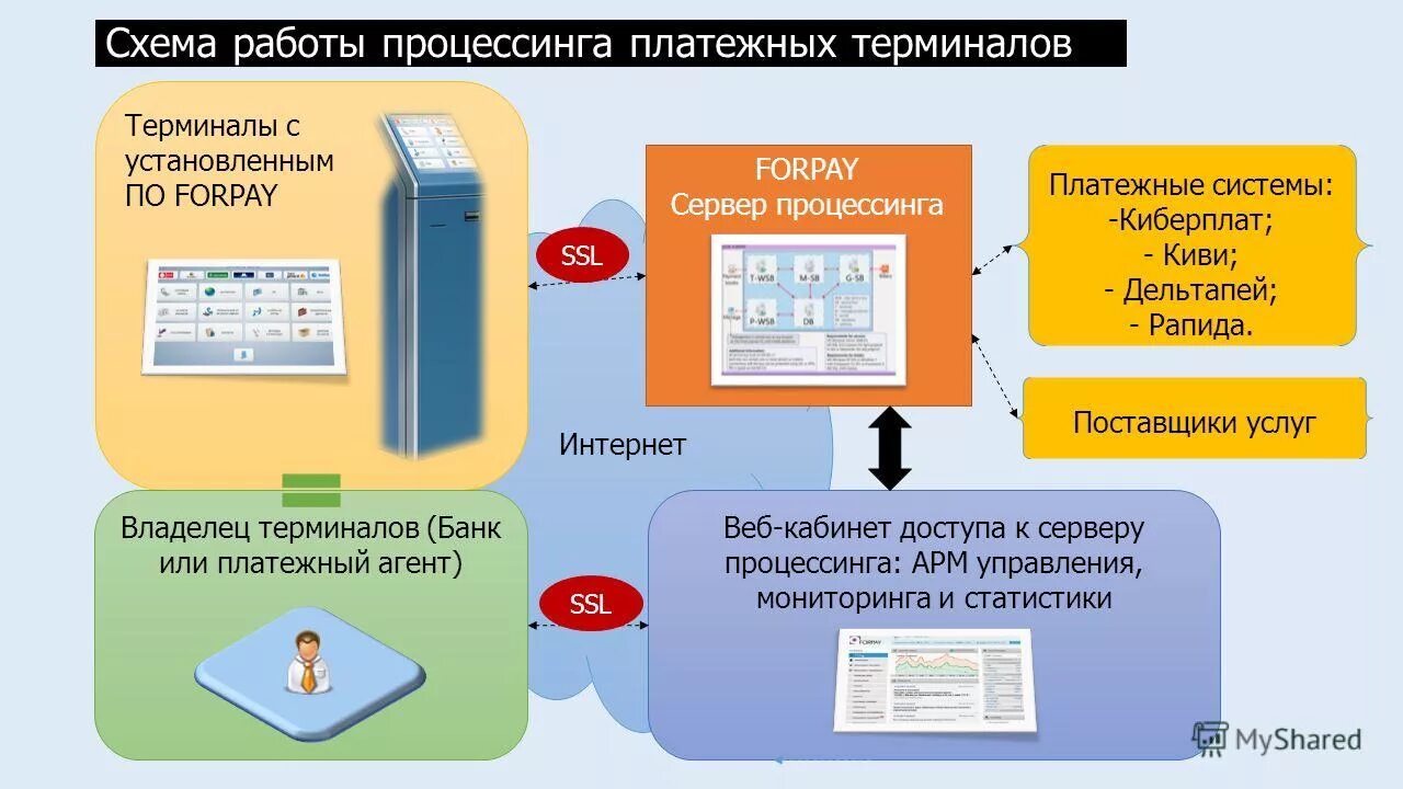 Платежный агент. Схема работы банковского платежного агента. Платежный агент схема работы. Банковский терминал схема.