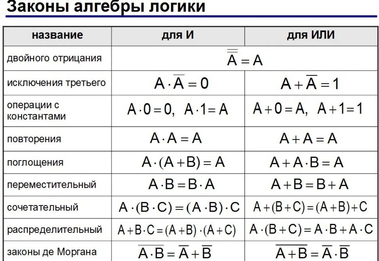 Методы логических функций