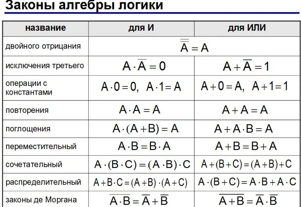 Какие операции обратимы то есть. Алгебра логики законы алгебры логики. Законы алгебры логики таблица. Алгебра логика Информатика 8 класс. Формулы алгебры логики Информатика.