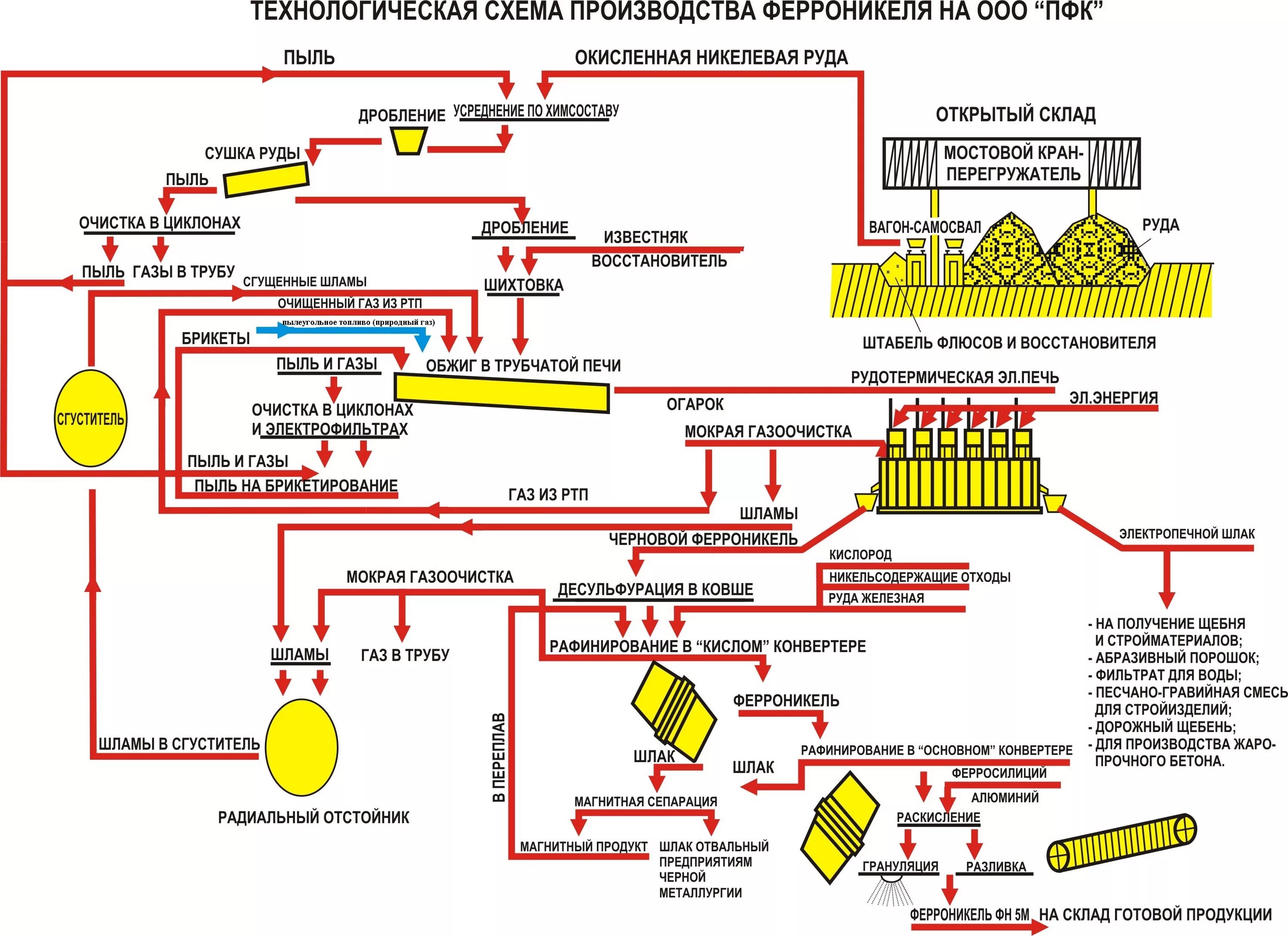 Технологическая схема производства меди. Технологическая схема медного завода. Технологическая схема сталеплавильного производства. Технологическая цепочка производства меди. Получение готового продукта