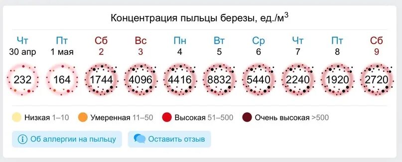 Концентрация пыльцы березы. Уровень пыльцы в воздухе. Уровень пыльцы березы. Концентрация пыльцы в воздухе сегодня. Уровень пыльцы сегодня