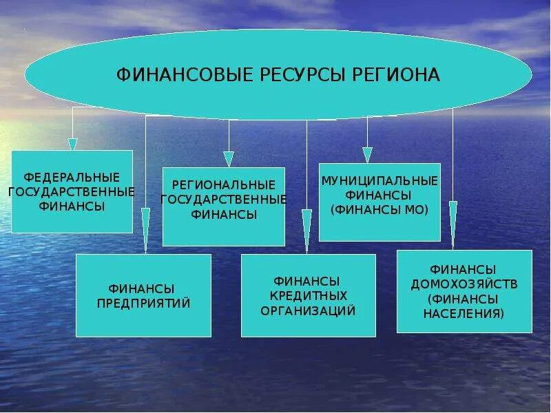 Финансовые ресурсы региона. Структура финансовых ресурсов региона. Региональные финансы. Финансовые ресурсы России. Организация региональных финансов