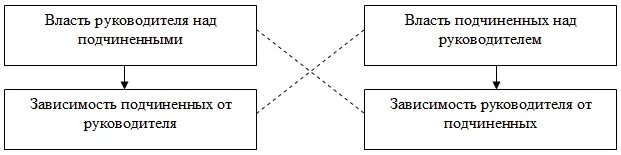 Баланс власти руководителей и подчиненных. Власть и властные отношения схема. Схемы связей подчиненных. Взаимоотношения власти и подчинённых. Руководство и власть в организации