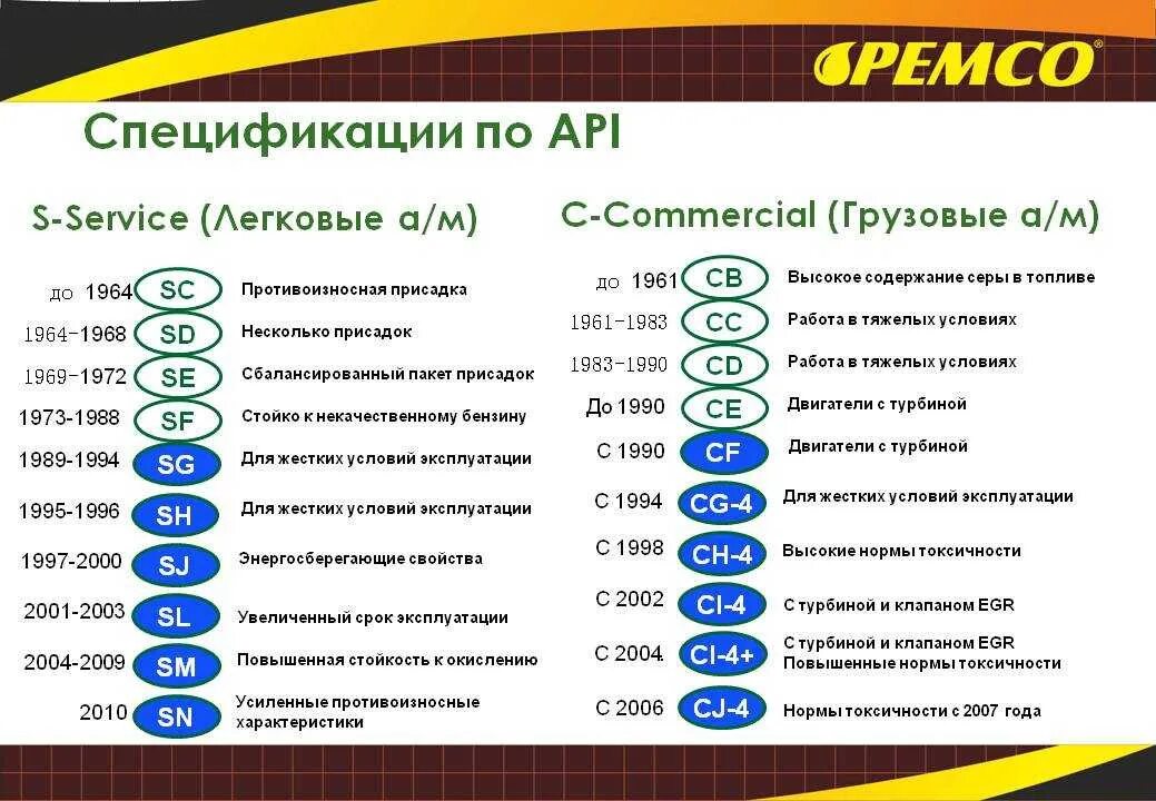 Таблица api моторного масла. Спецификации моторных масел по api таблица. классификация моторных масел sl sn. api sl/cf расшифровка масла. спецификация моторных масел sn/cf.