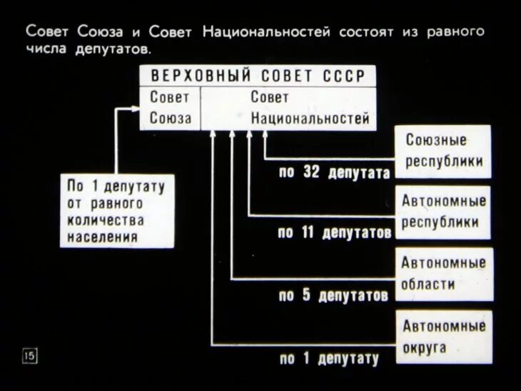 Система советов народных депутатов. Совет народных депутатов ссср. советы народных депутатов ссср 1977. исполком совета народных депутатов ссср. советы народных депутатов ссср полномочия.