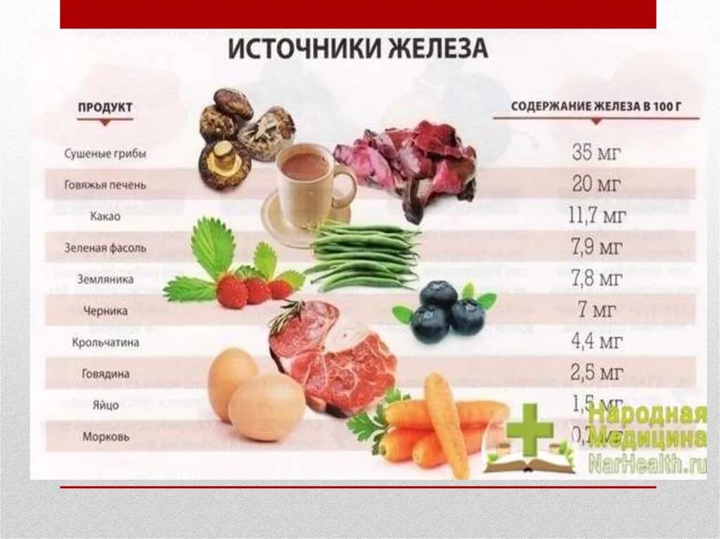 Печень и железо в крови. Содержание железа в продуктах. Содержание железа в инжире. Продукты с содержанием железа при анемии. Содержание железа в говядине.