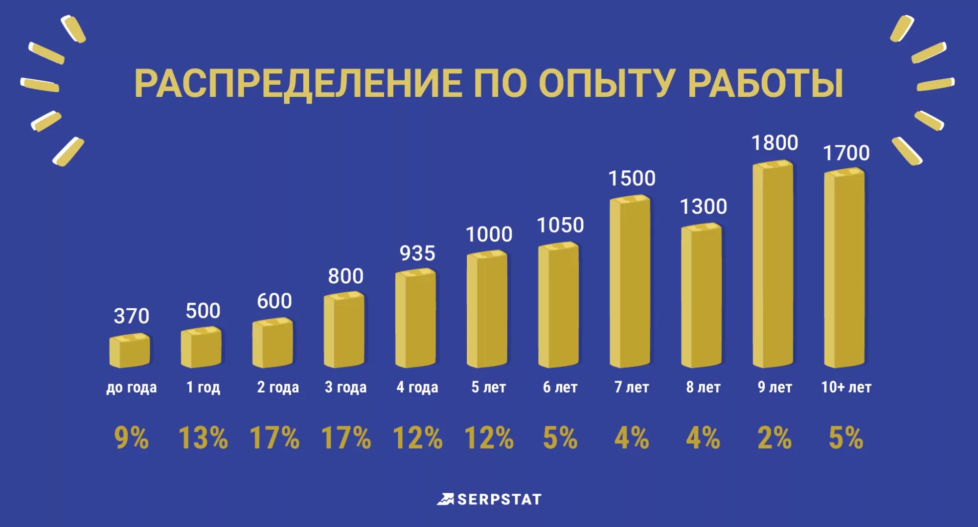 Зарплата маркетолога в москве. Интернет маркетолог зарплата. Средняя зарплата маркетолога. Статистика заработной платы маркетологов в России. Маркетолог зарплата в Москве.