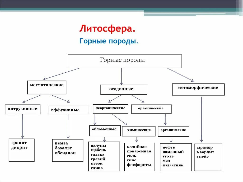 Классификация горных пород по происхождению таблица с примерами. Классификация горных пород таблица 6 класс география. Магматические осадочные и метаморфические горные породы таблица. Классификация горных пород 5 класс география таблица. Делится на три основные группы