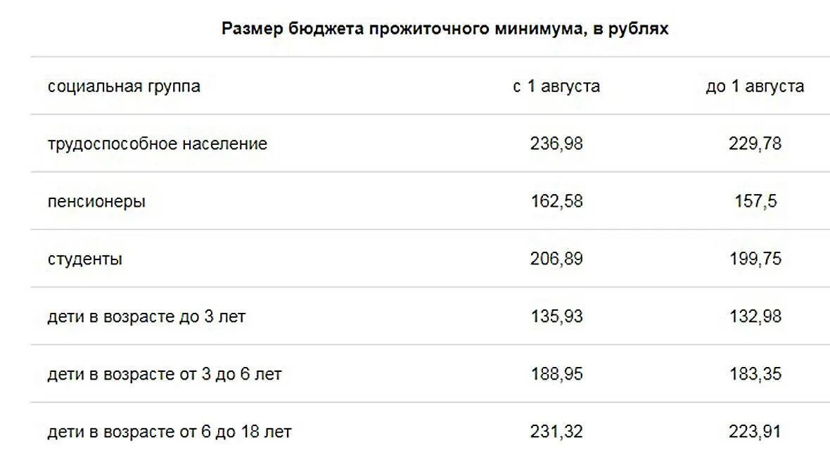 Прожиточный на детей. Выплата прожиточного минимума на ребенка. На детские пособия прожиточный минимум. Прожиточный минимум на ребенка в Белоруссии. Размер прожиточного минимума для детей.