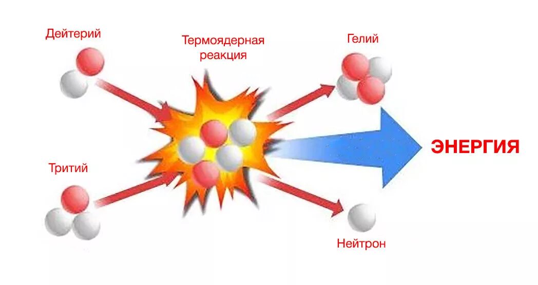 Реакции синтеза (термоядерные реакции).. Схема реакции термоядерного синтеза. Термоядерная реакция схема. Реакция ядерного синтеза схема.