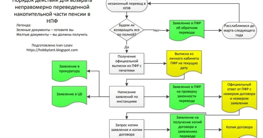 Незаконный перевод средств. Негосударственный пенсионный фонд документы. Порядок перевода НПФ. Заявление о неправомерном переводе пенсионных накоплений в НПФ. Запрос на копию договора НПФ.