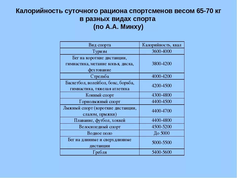 Сколько калорий спортсмену. Калорийность суточного рациона спортсменов. Ежедневный рацион питания спортсмена. Суточный рацион питания с калориями. Суточный рацион питания спортсмена таблица.