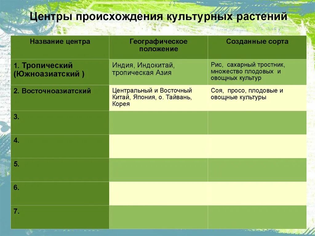 Южноазиатский центр происхождения культурных растений. Таблица центры происхождения культурных растений южноазиатский. Южноазиатский тропический центр происхождения растений. Географическое положение центров происхождения культурных растений.