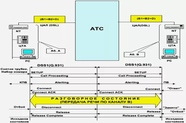 Dss1 протокол. Протоколы цифровой абонентской сигнализации dss1 окс7 2bqpsk. Dss1 сигнализация для чайников. Протокол SIP И edss1. Протокол терминала