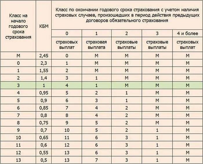 Как узнать класс. Страховой полис кбм 1. таблица кбм класса водителя. классность водителей. класс водителя в осаго таблица.