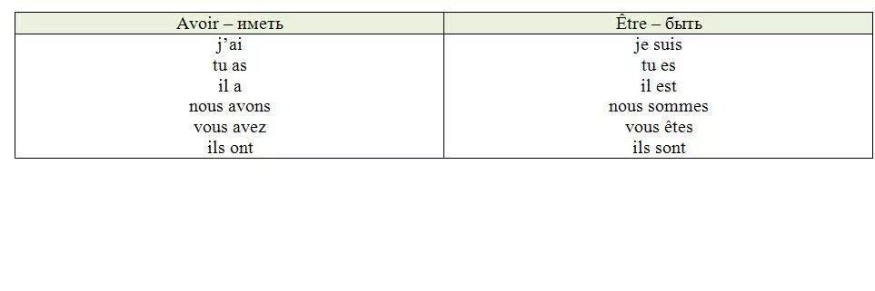 Глагол est. Спряжение глагола avoir во французском языке. Формы глагола avoir во французском языке. Глагол Авуар во французском языке. Спряжение глагола Авуар во французском.