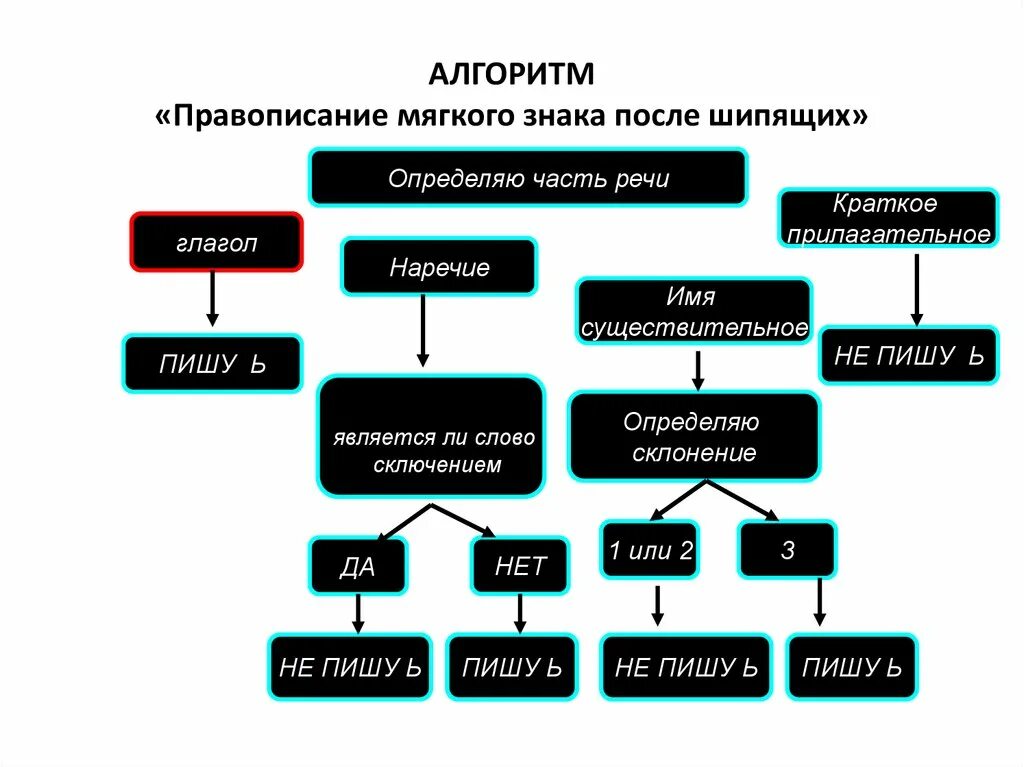 Употребление ь на конце шипящих. Правило Писания мягкого знака после шипящих. Алгоритм написания мягкого знака. Алгоритм мягкий знак после шипящих. Алгоритм правописание мягкого знака после шипящих.