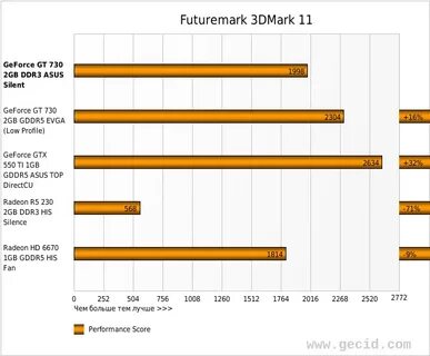 Gtx 550 ti драйвера