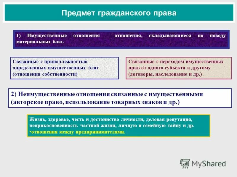 Имущественные и личные неимущественные правоотношения. Неимущественный спор пример. Имущественные блага в гражданском праве. Материальные объекты гражданских правоотношений. Объекты гражданских правоотношений.