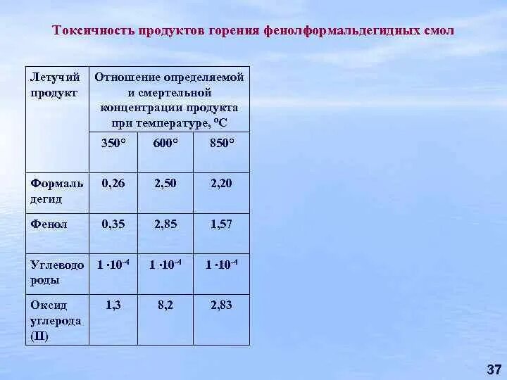 Показатель токсичности продуктов горения полимерных материалов. Токсичность продуктов сгорания. Токсичность полимеров. Продукты горения.