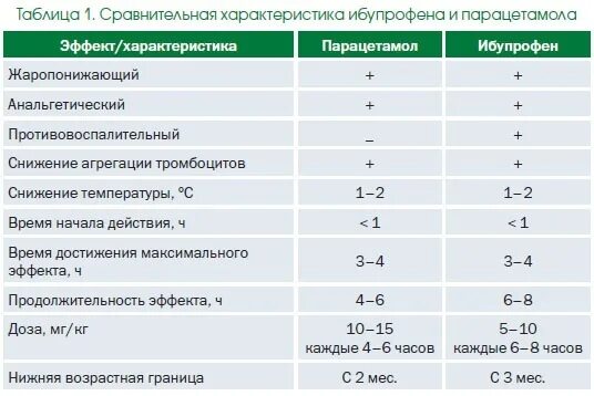 Жаропонижающие препараты таблица. Сколько действуют жаропонижающие средства. Сравнение парацетамола и ибупрофена. При какой температуре можно пить жаропонижающие ребенку