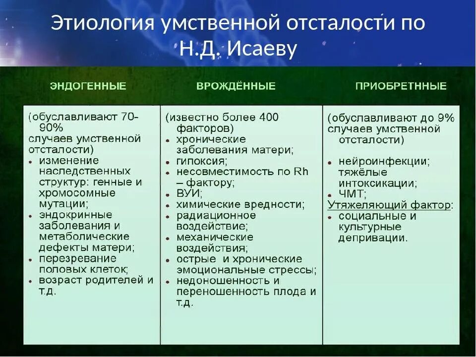 Причины умственной отсталости у детей таблица. Этиология умственной отсталости. Факторы возникновения олигофрении. Виды умственнойтотсталости.