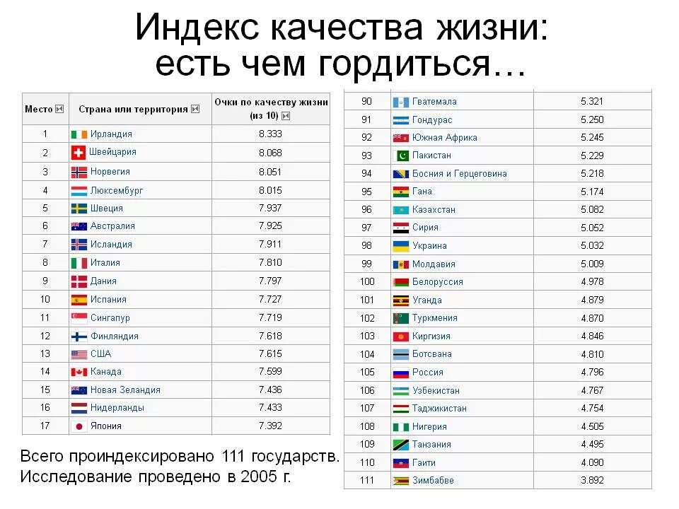 Качество жизни населения по странам. Уровень жизни по странам 2020 таблица. Страны по уровню жизни мировой рейтинг таблица. Рейтинг стран по уровню жизни 2021 таблица. Какое место занимает Россия по уровню жизни в мире таблица.