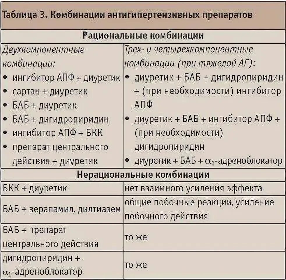 Фиксированные комбинации гипотензивных препаратов таблица. Рациональные комбинации гипотензивных препаратов. Схема приема гипотензивных препаратов.