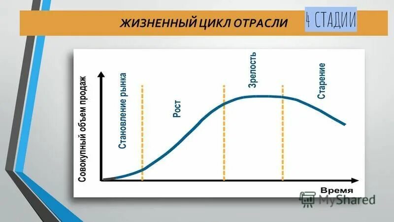 фазы жизненного цикла инновационного продукта. жизненный цикл товара в маркетинге.