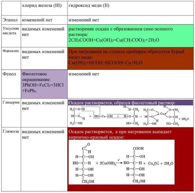 Реакция раствора Глюкозы и глицерина. Глюкоза гидроксид натрия и сульфат меди 2. Глюкоза и гидроксид меди 2. Реакция на раствор Глюкозы и этанола. Сульфат меди гидроксид натрия глицерин