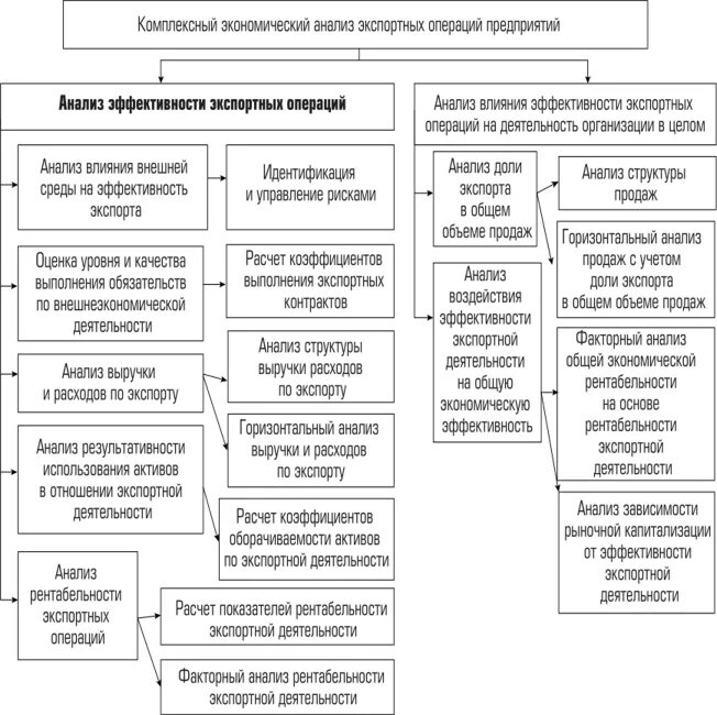 Учет экспортных операций. Схема учета импортных операций. Общая схема учета экспортных операций. Экспортные, импортные операции таблица. Учет экспортных и импортных операций.