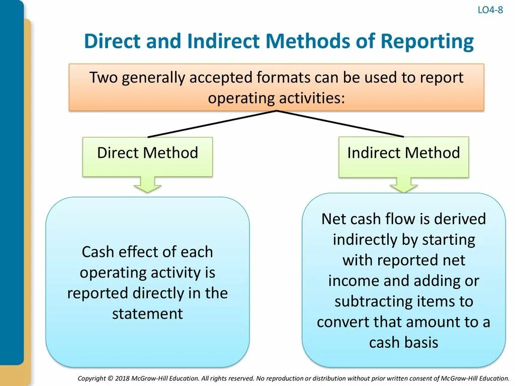 Direct statement. Direct and indirect method cash flow. indirect cash flow statement. cash flow indirect method. cash flow statement direct method.