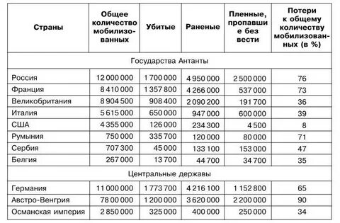Людские потери первой мировой