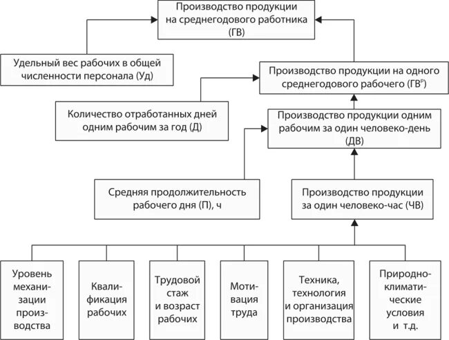 Среднегодовое производство продукции