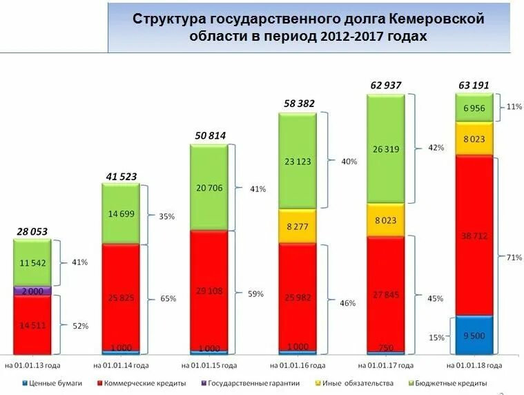 Экономика кемеровской области. Структура экономики Кемеровской области. Госдолг Кемеровской области. Отрасли экономики Кузбасса. Рынок государственного долга..