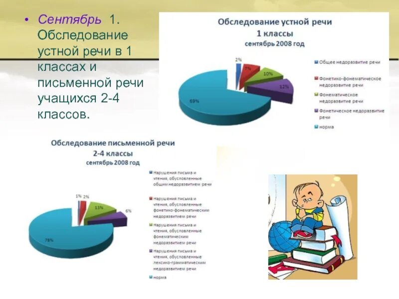 Обследование устной речи. Обследование письменной речи младших школьников. К упражнениям для обследования письменной речи у школьников. Приемы обследования письменной речи.